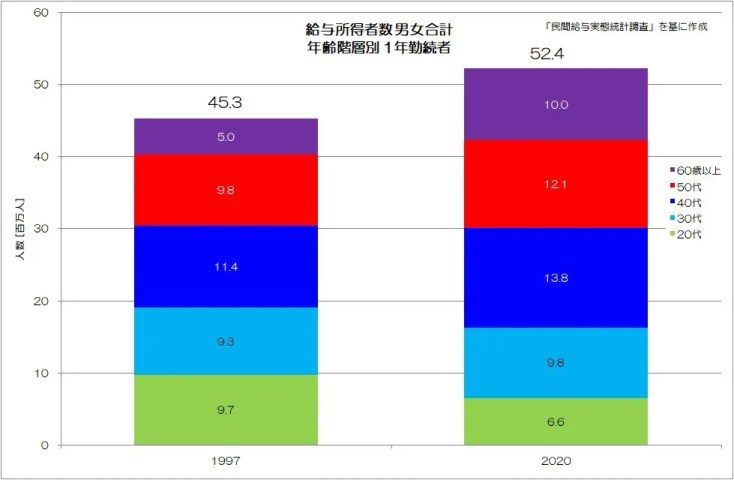 日本の労働者は増えている！？