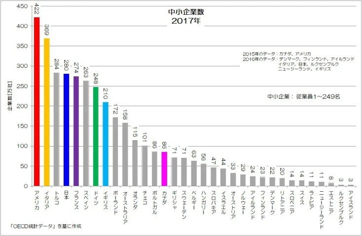 日本の「企業数」の謎に迫る