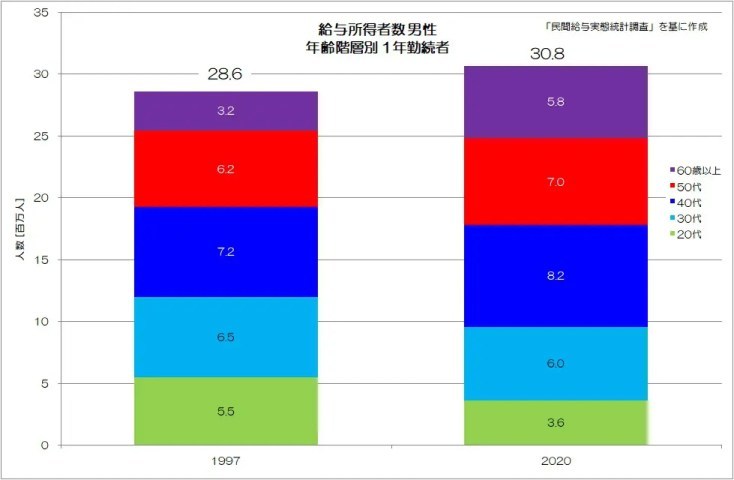 日本の労働者は増えている！？