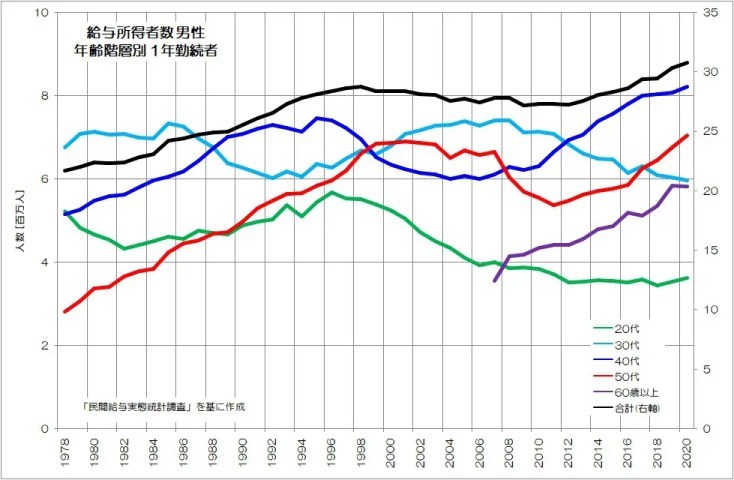 日本の労働者は増えている！？