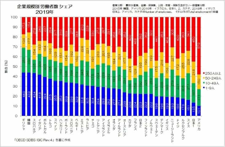 中小企業労働者は本当に多すぎ？