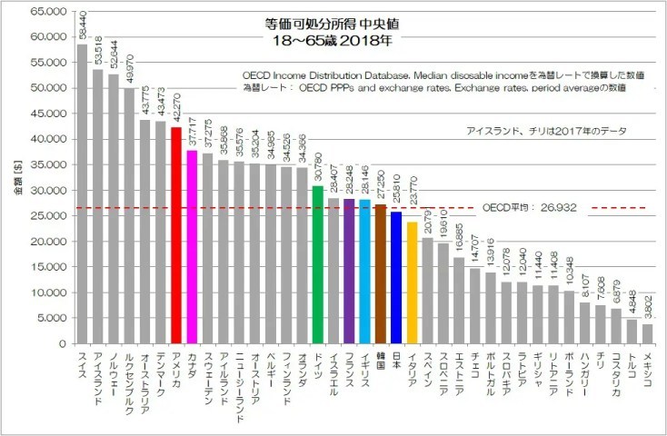 日本人の可処分所得は少ない？