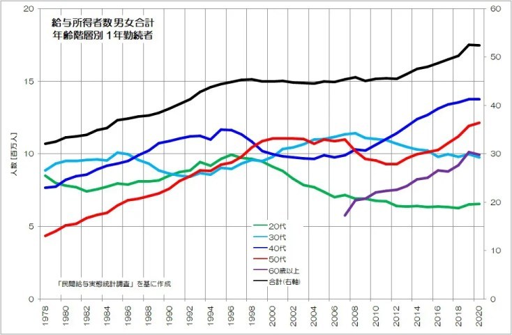 日本の労働者は増えている！？