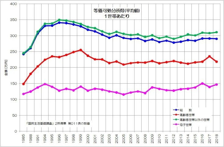 可処分所得って何?