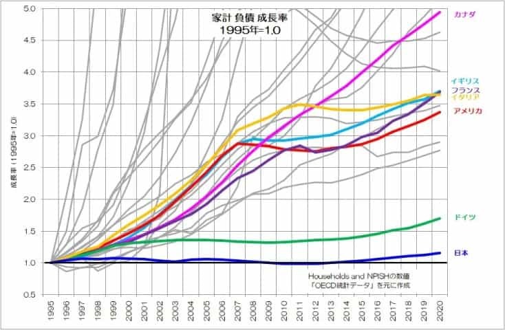 借金を増やさない日本人