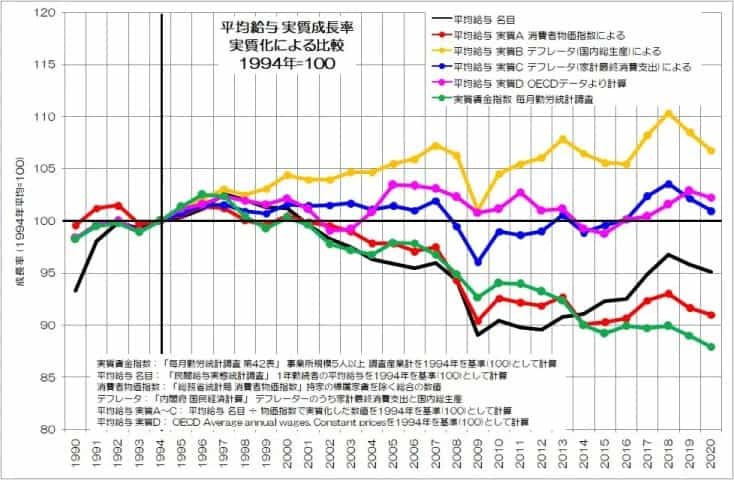 実質賃金低下の謎