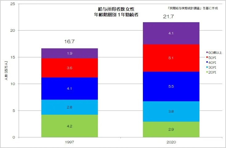 日本の労働者は増えている！？