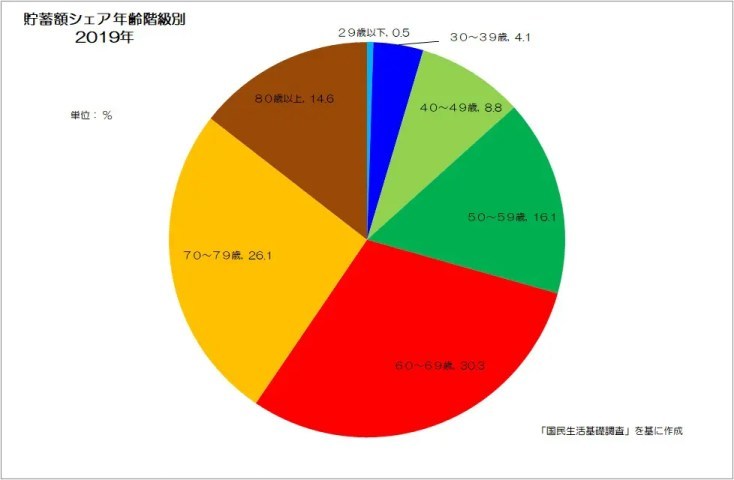 日本人はやっぱり預金好き？