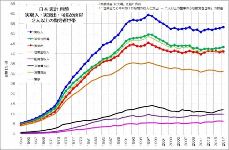 長期データで確認する家計の異変