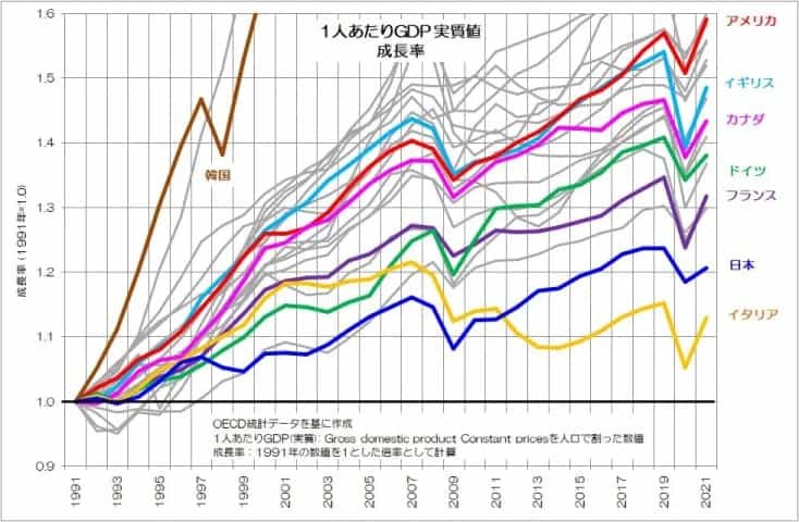 GDPと給与、名目と実質