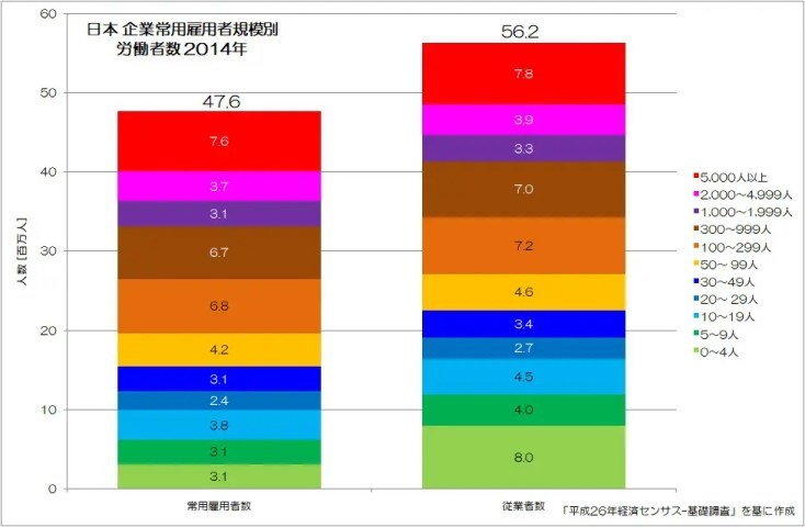 中小企業労働者は本当に多すぎ？