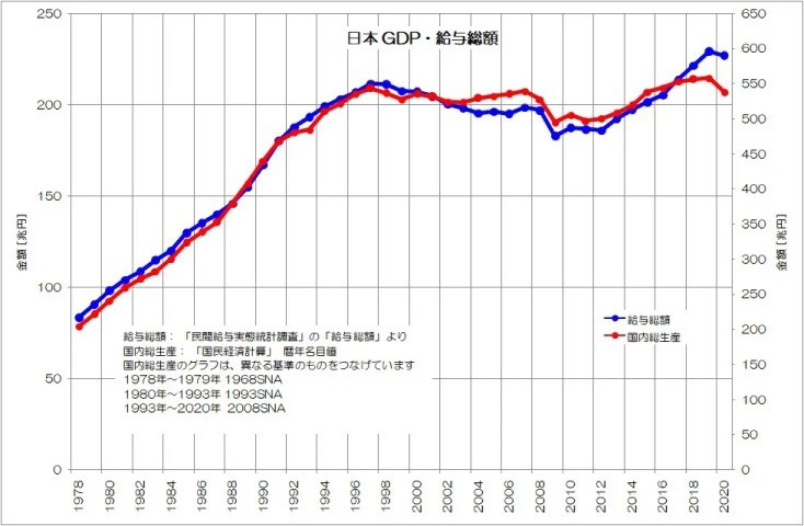 私たちの給与は何故増えない？