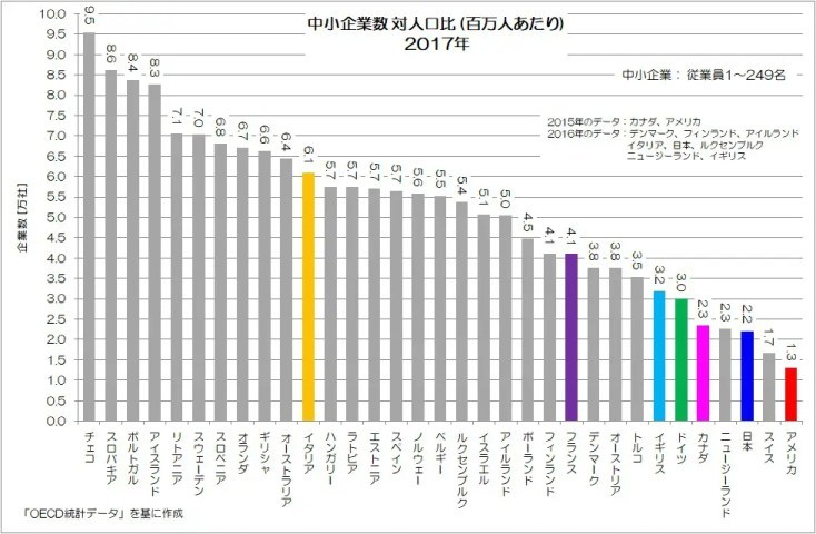 日本の「企業数」の謎に迫る