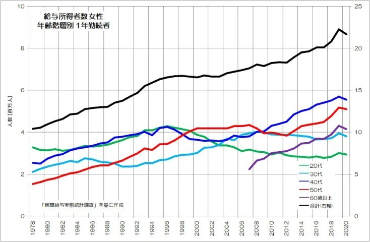 日本の労働者は増えている！？