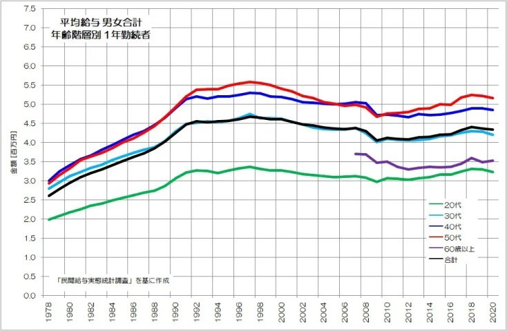実質賃金低下の謎