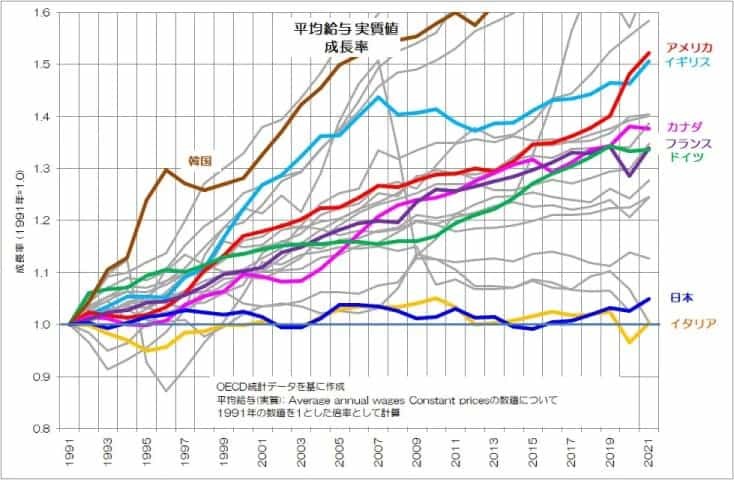 GDPと給与、名目と実質