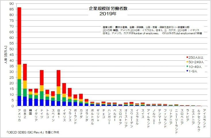 中小企業労働者は本当に多すぎ？