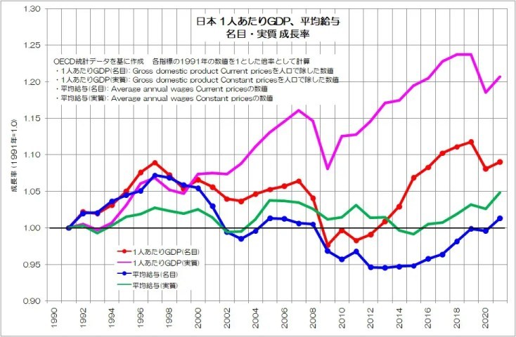 実質賃金低下の謎