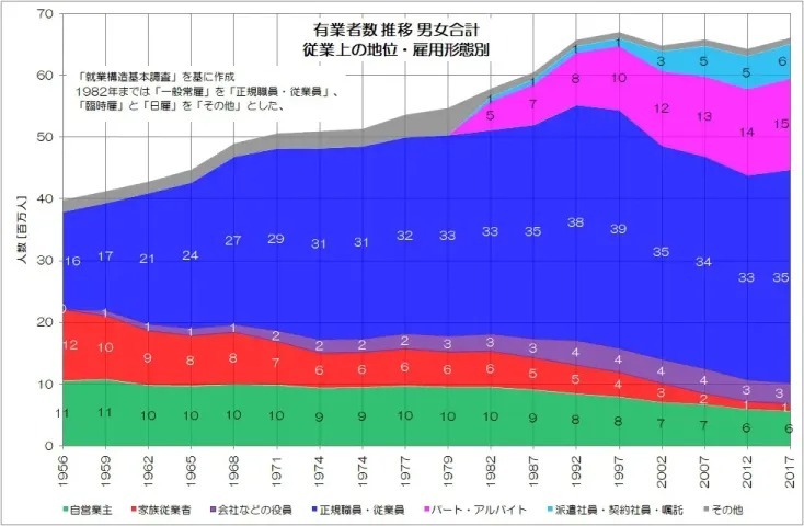 非正規労働ばかり増える日本