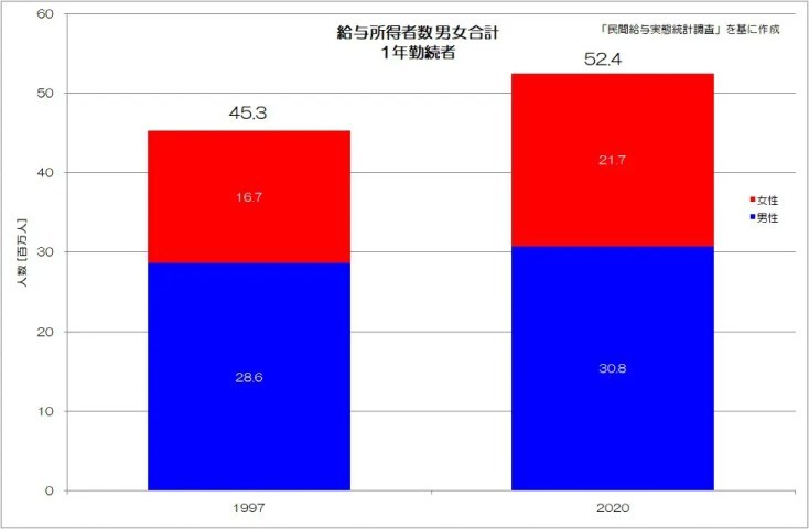 日本の労働者は増えている！？