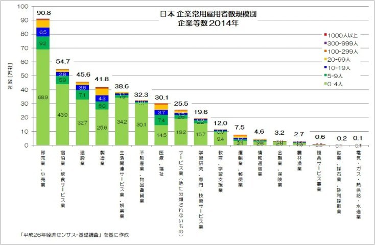 日本の「企業数」の謎に迫る