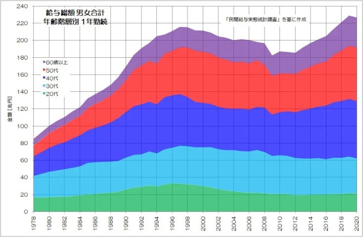 私たちの給与は何故増えない？