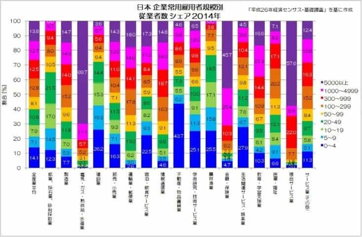 中小企業労働者は本当に多すぎ？