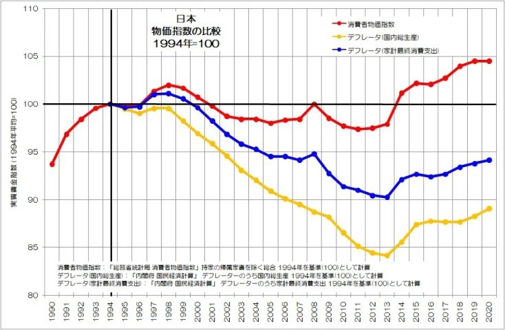 実質賃金低下の謎