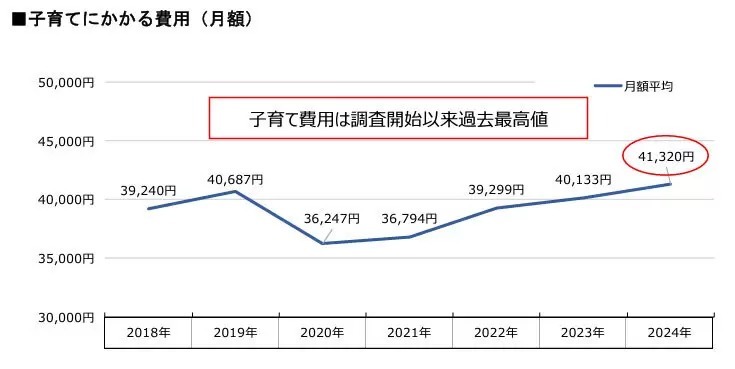 子育て費用が「月額4万1320円」で過去最高値に！「負担感じる」は約9割