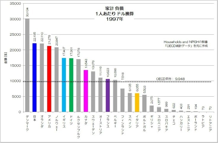 借金を増やさない日本人