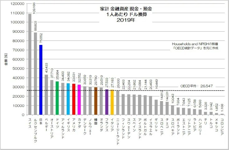 日本人はやっぱり預金好き？