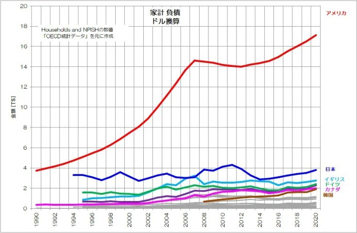 借金を増やさない日本人