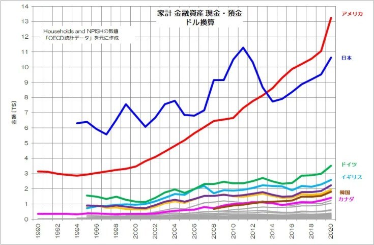 日本人はやっぱり預金好き？