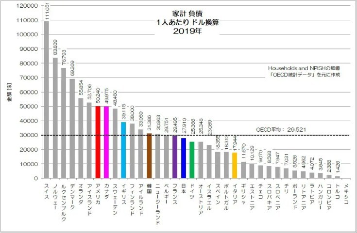 借金を増やさない日本人