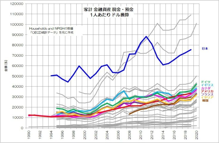 日本人はやっぱり預金好き？