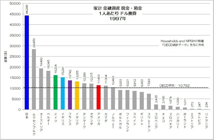 日本人はやっぱり預金好き？