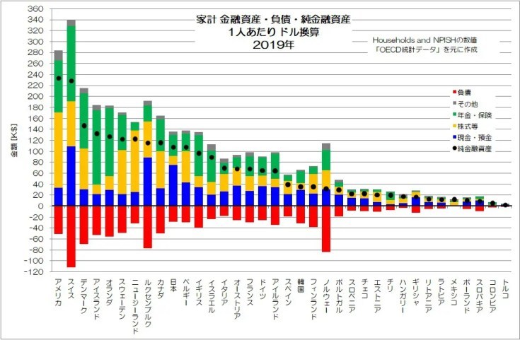 日本人は本当にお金持ち？