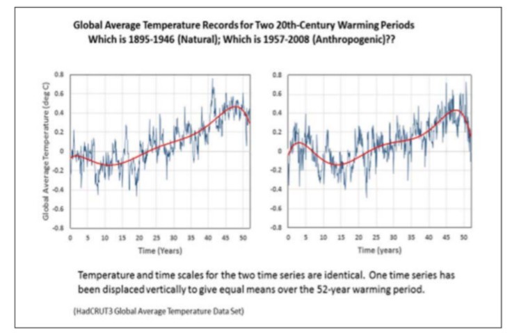 数値モデルは「CO2で地球が温暖化する」と教え込まれている