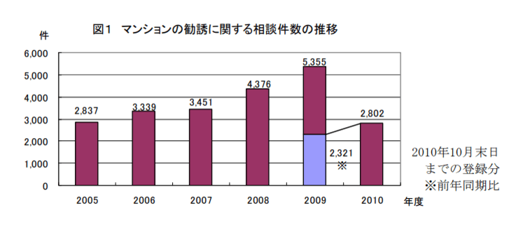 不動産投資の勧誘事例・禁止行為と知っておくべき5つの断り方