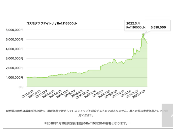 いったいどこまで下がるのか？　7月度のロレックス相場定点チェック！｜ロレックス通信 No.155