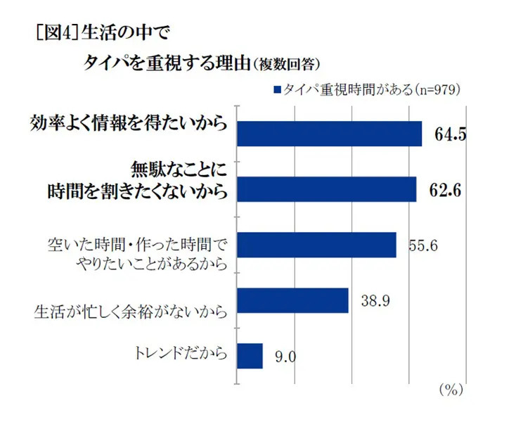 セイコーが「多様化する時間の使い方の実態」について調査 半数以上が「タイパ重要社会」に違和感