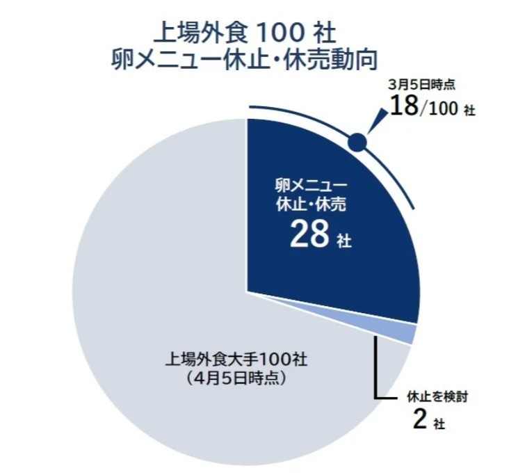 「卵メニュー」休止、外食大手3割に拡大 調達難の影響深刻化