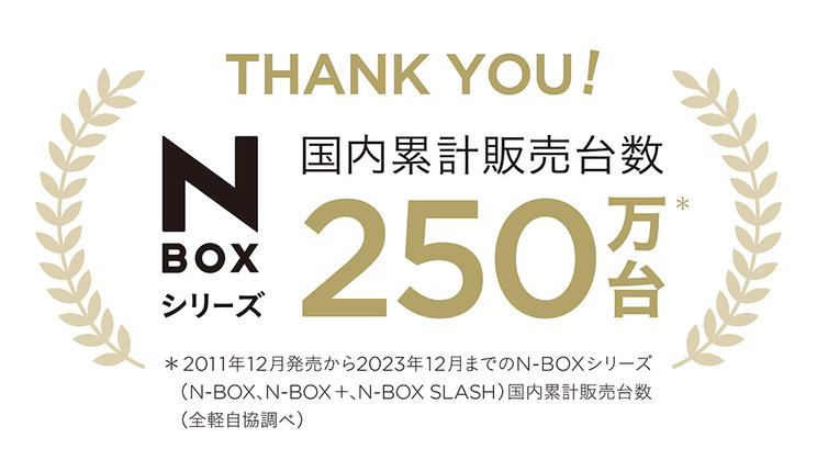 9年連続の大快挙！ ｢ホンダ N-BOX｣シリーズが’23年新車販売台数第1位&最速で累計販売台数250万台突破！