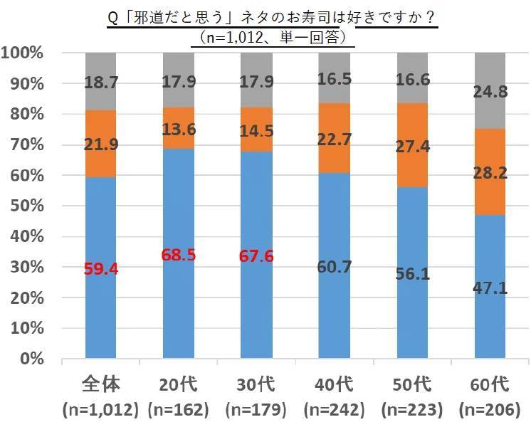 カルビ寿司、エビ天寿司…「邪道」と言われた時代はもう古い！好きな変化球寿司ネタランキング発表！ 1位は「サーモンマヨ」