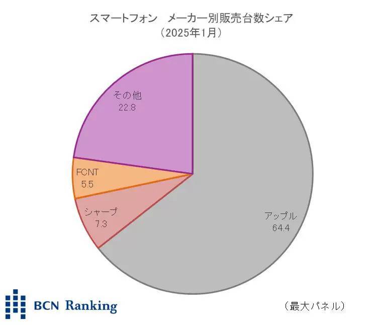 Googleが2年4か月ぶりにTOP3から陥落、25年1月のスマートフォン市場