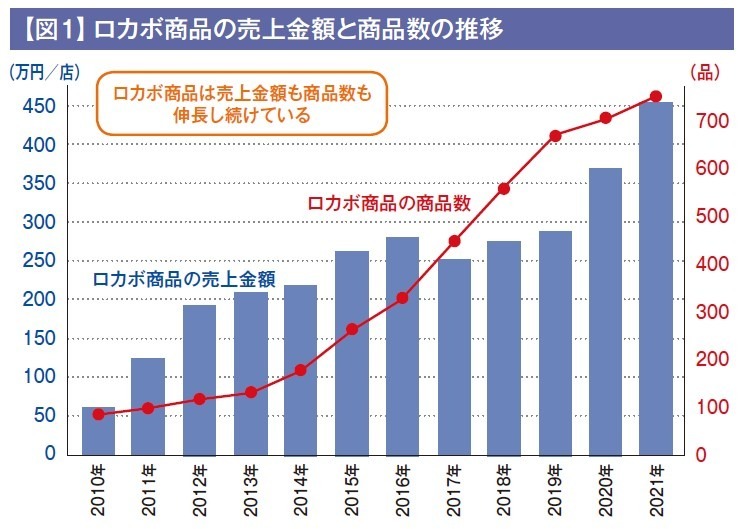 伸長し続けているロカボ市場。さらなる拡大のための訴求やねらい目のカテゴリーは？