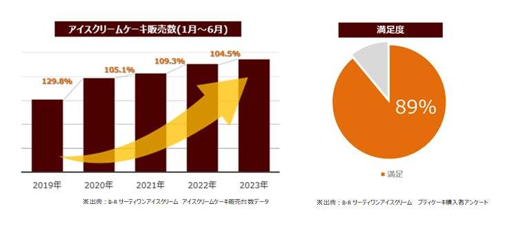 お土産やプレゼント、自分へのご褒美に！“ちょうどいい”アイスクリームケーキが登場♪「プティケーキ」