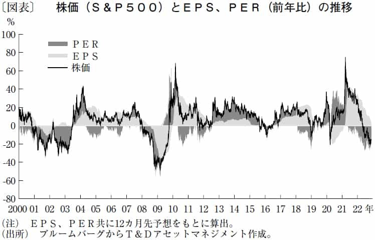 米国株は年末から半年間ほぼ横ばいで推移、乱高下の繰り返しも