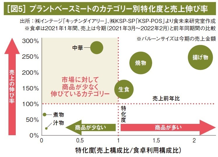 伸長するプラントベースフード、買われている理由と狙い目のメニューは？