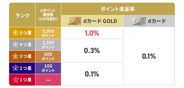 「dカード積立」スタート、キャンペーン期間中は積立額の最大2％のdポイントがたまる！